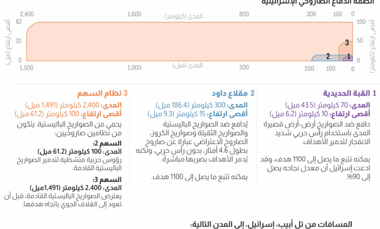 إسرائيل